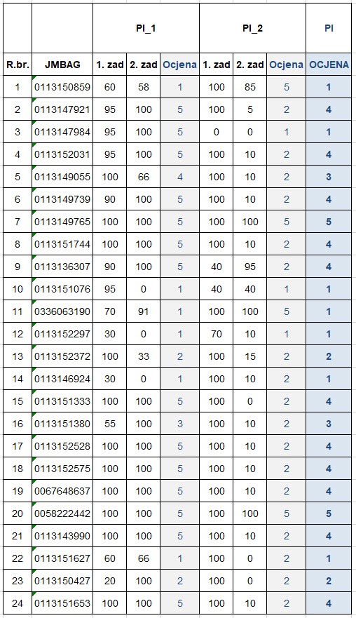 PhI PI1 PI2 Rezultati 2025 26